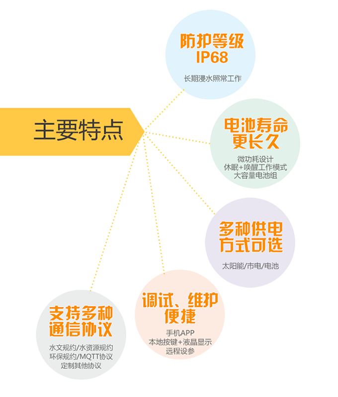 多接口防水型遥测终端机主要特点：防护等级IP68、微功耗设计、太阳能/市电/电池多种供电方式可选、调试维护便捷、支持多种通信协议。