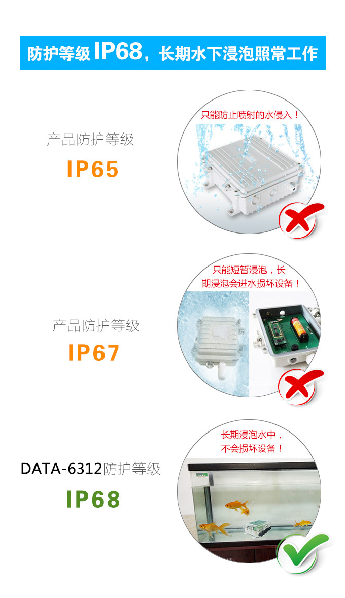 多接口防水型遥测终端机防护等级IP68，长期水下浸泡