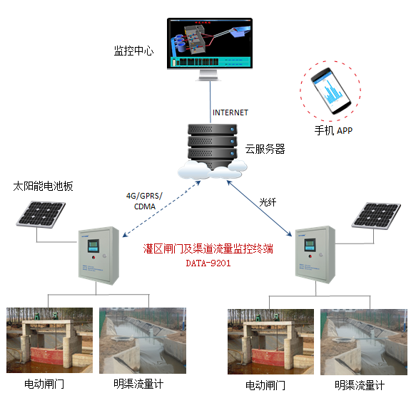 灌区闸门及渠道流量监控终端产品应用示意图