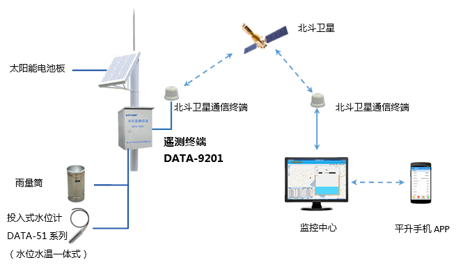 陕西某地煤矿透水事故报警系统|煤矿透水事故监测预警系统|煤矿开采区地下水远程监测|煤矿透水事故水位雨量监测方案—唐山平升电子技术开发有限公司