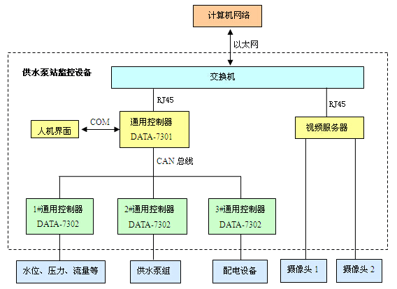 供水泵站监控设备|泵站远程监控设备|泵站自动化控制终端原理图