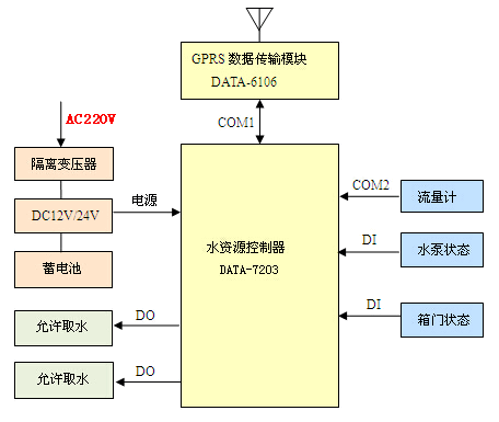 <strong>取水计量监测设备</strong>|自备井取用水计量监测|取水量监测设备工作原理图