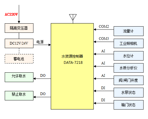 水资源监控终端|取用水计量设施|水资源在线监测 工作原理示意图