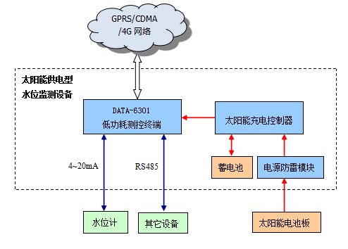 水位监测设备太阳能供电型|水位自动化监测设备|水位遥测终端机工作原理示意图