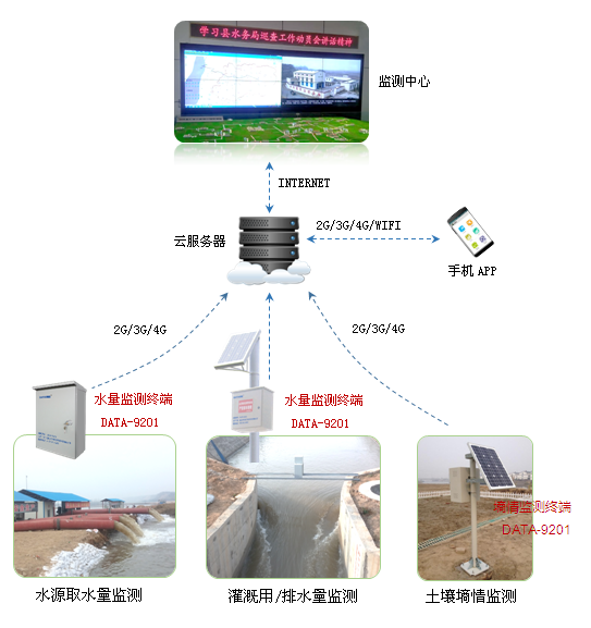 农业灌溉用水效率远程监测系统|农业用水效率监测系统|农业用水监测评价和管理平台|灌区用水效率监控|灌溉用水效率信息化 