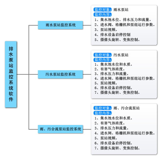 排水泵站监控系统软件|雨污水泵站监测系统软件|排污泵站自动化系统软件-内容结构图