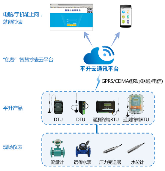 云平台软件|平升云平台|云监控软件|智慧抄表云平台|云平台抄表软件|无线抄表云平台软件|云抄表