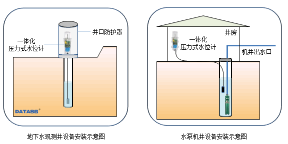 一体化压力式水位计|地下水位监测仪器|遥测水位计|水位遥测仪|遥测水位仪|无线水位计|一体化遥测水位计|地下水位智能监测仪安装示意图