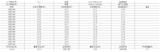 黑龙江节水增粮之地下水监测|地下水动态监控管理系统|地下水观测系统|地下水动态监测|地下水环境监测及预警系统