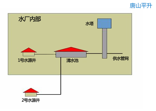 甘肃省宁县农村饮水安全工程项目案例分享|农村饮水安全工程项目|农村饮水安全监控|农村饮用水安全监测|农村供水在线监测|农村水厂监控