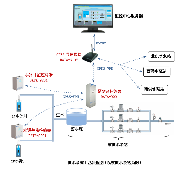 华北油田万庄矿区供水泵站远程监控系统供水系统工艺流程图