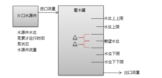 自动供水实现原理