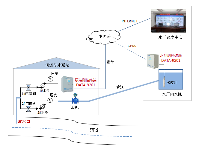 安徽某水厂取水泵站远程监控系统工艺流程图