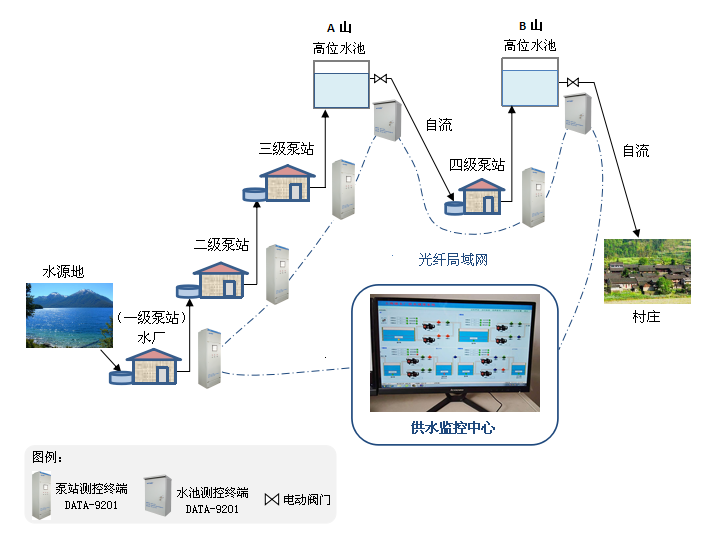 贵州某地农村供水工程多级泵站远程监控系统