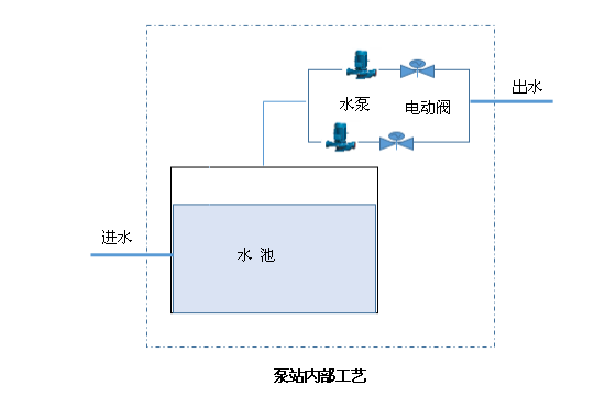 贵州某地农村供水工程多级泵站内部工艺