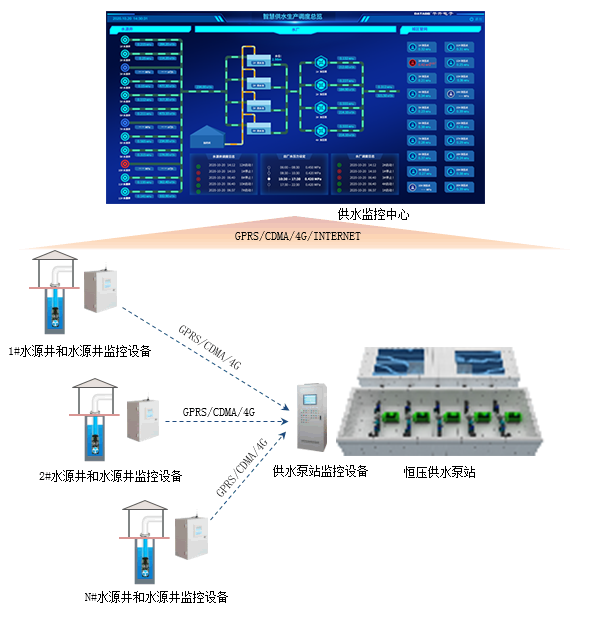 供水自动控制系统|供水自动化|自动供水|自动化供水|无人值守自动供水系统