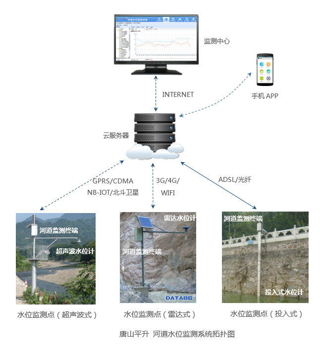 平升电子 河道水位监测系统拓扑图