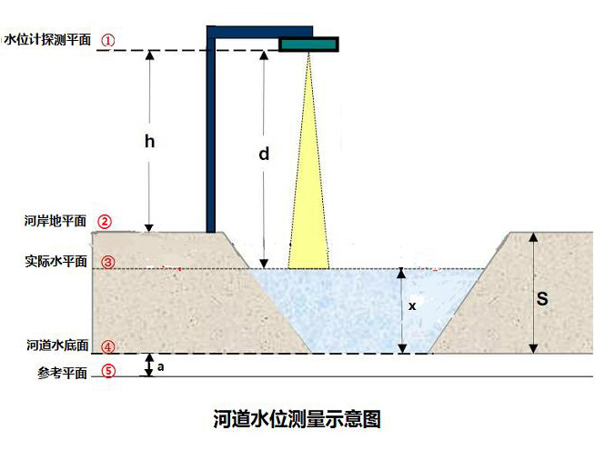 河道水位测量示意图