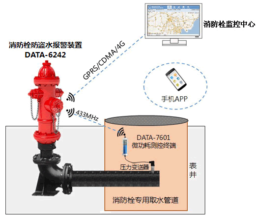 消防栓防盗水报警装置推出“第二代”|智能消防栓闷盖|消防栓监测|消防栓报警器|消火栓水压监测
