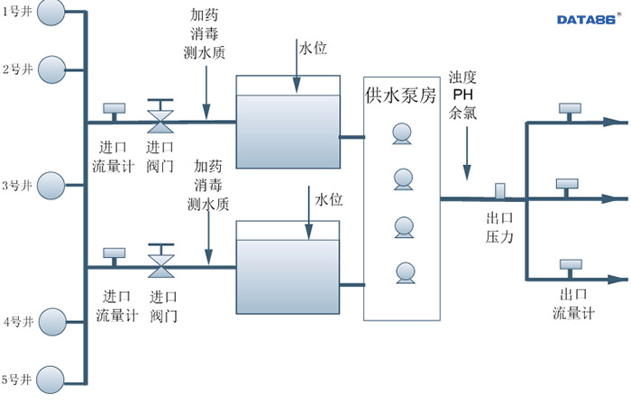 张百湾镇水厂信息化项目|水厂信息化|水厂自动化控制|水厂远程控制|小型水厂智能监控|给水厂实时监控系统|自来水厂在线监测系统