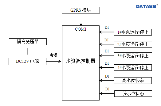 上海某区农村污水处理厂远程监控系统|污水处理厂远程监控系统|污水处理厂控制系统|污水处理厂信息化|污水处理厂自动监控|污水泵站自控|排污泵站在线监测