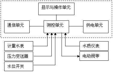 管网监测微功耗测控终端|管网监控终端|管网智能监控设备|供水管网监测终端|管网监测仪|管网自动监测装置