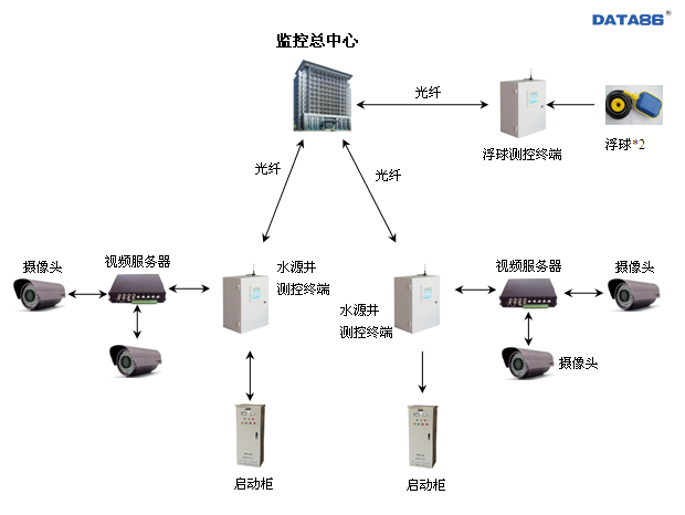 马驹桥水厂水源井自动化控制系统|水源井自动化控制系统|水泵远程控制|水源井无线监控|水厂自备水源井测控系统|水源井遥测遥控|水源井井群智能控制
