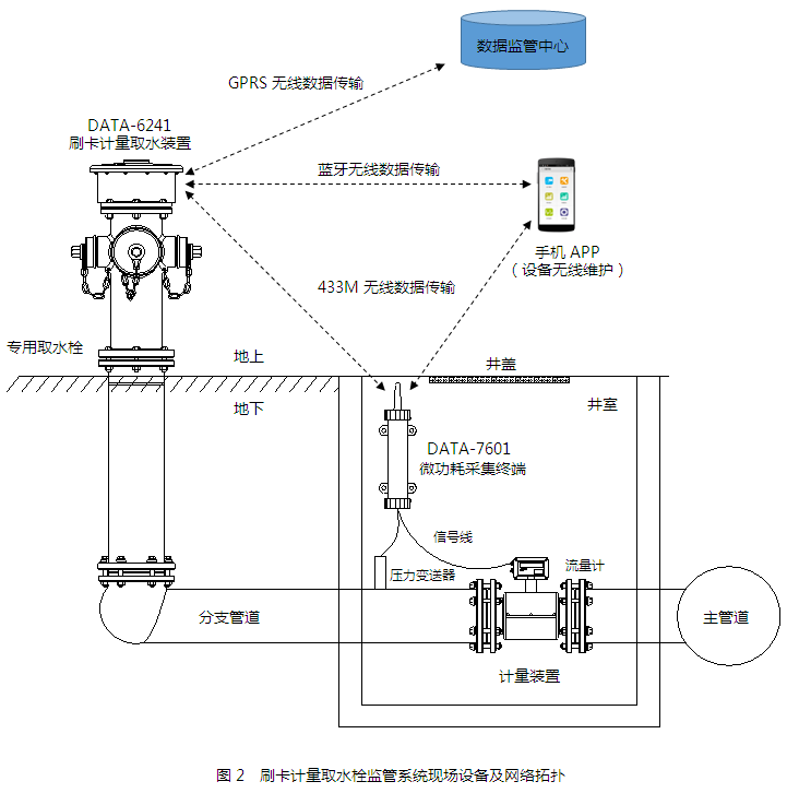 取水栓及消火栓远程实时监管系统