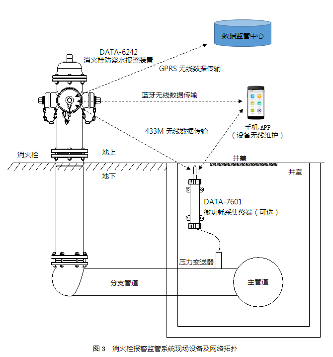 取水栓及消火栓远程实时监管系统