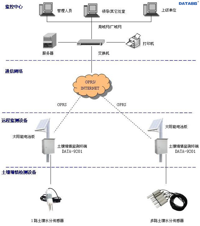 土壤墒情监测系统拓扑图