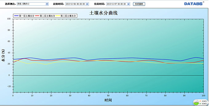 北京林业大学土壤墒情监测系统软件土壤水分曲线——平升电子