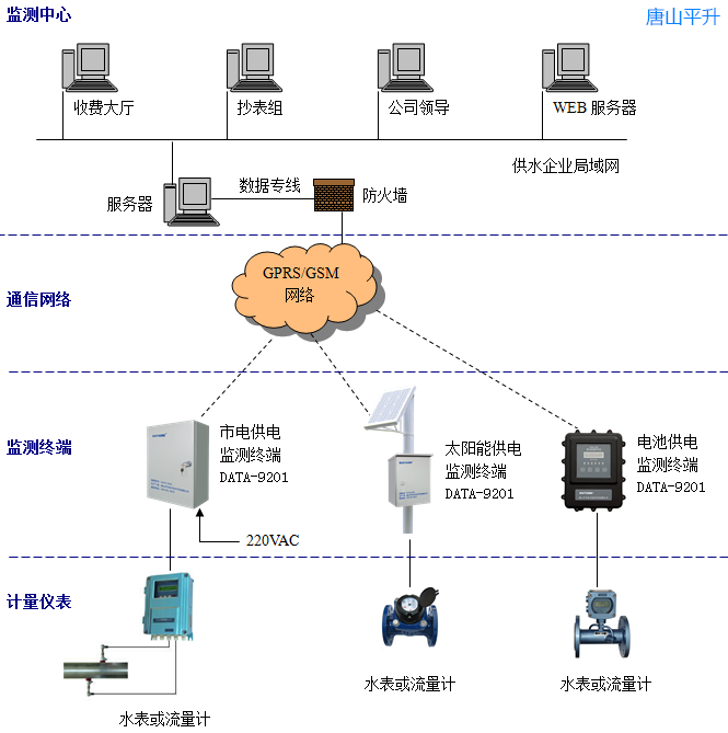 大表无线抄表系统案例介绍|供水大表远程抄表|大表无线抄表方案|大表无线远程抄表生产厂家|水表无线抄表|自来水无线抄表系统