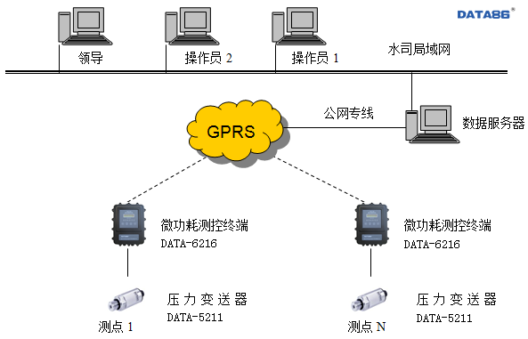 管网压力监测系统案例介绍|管网压力监控|供水管网压力监测|管网压力监测方案|管网压力|市政管网供水压力监测|管网压力监测设备