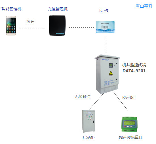 农业灌溉远程监测系统案例|机井监控|农业用水计量|机井灌溉信息化|机井灌溉收费系统|水电双控机井控制系统|农业灌溉取水计量