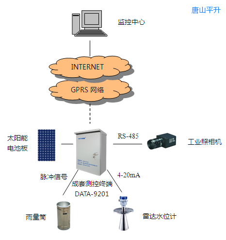 小型光伏电站积水远程监测项目|积水坑监测方案|积水水位在线监控|水雨情自动测报系统|积水监测预警
