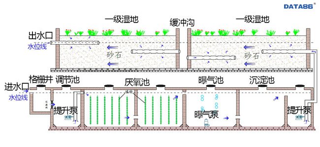 小型污水处理站自动控制系统|污水处理在线监测方案|污水处理厂提升泵、水位、水质、水量远程监控|污水泵站智能控制