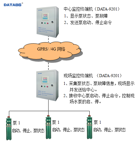 点对点的水源井远程控制案例|水源井自动控制|水井自动监控|水源井无线控制系统|水井远程监控方案