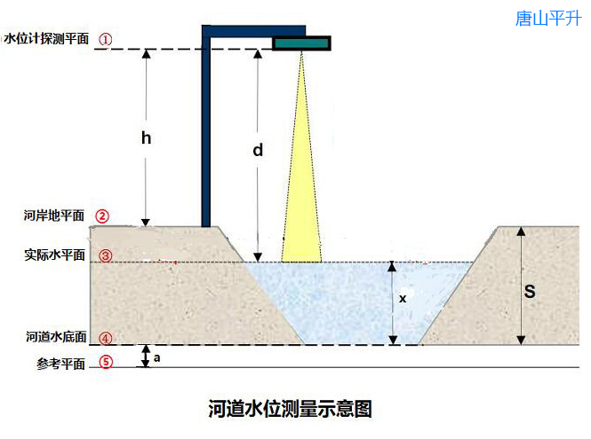 河道水位测量示意图|河道水位测量|河道水位降雨量监测|河道水位监测方案|河道水位动态监测|河道水位观测|河道水位监测预警