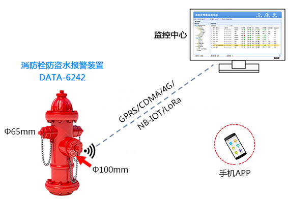 带计量功能的消防栓在线监控系统|消防栓取水量监测|消防栓取水报警|消防栓取水计量在线监测