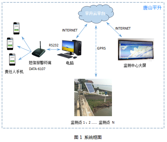 短信报警平台在长江流域河道水情监测系统中的应用|河道水情监测系统|河道水情自动测报|城市河道监测|河道雨水情监测