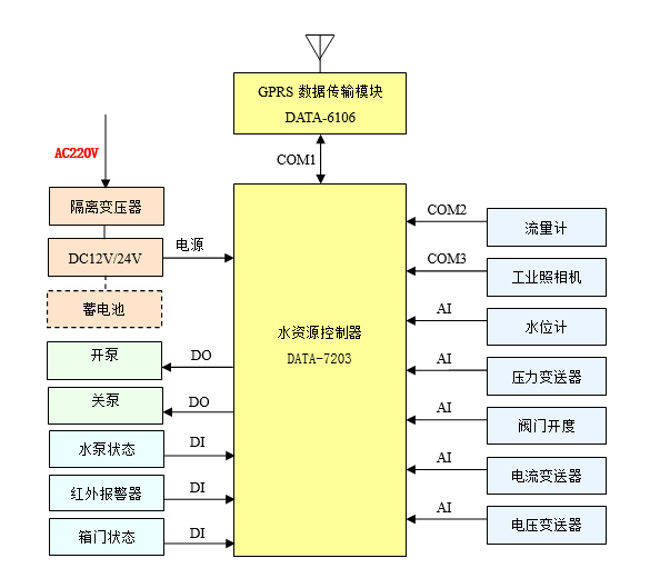 水源井监控|水源井自动监控系统|水源井无线监控|水源井自动控制|水源井集中监控管理|水井远程监控