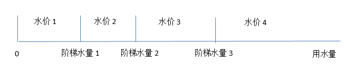 内蒙古赤峰市松山区规模化节水灌溉增效示范项目的水权和阶梯水价|节水增效管理平台|节水增效监控管理软件|农业节水增效监控|节水增效信息化