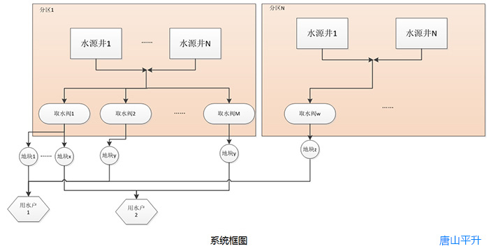 内蒙节水增粮系统中管道漏损的计算