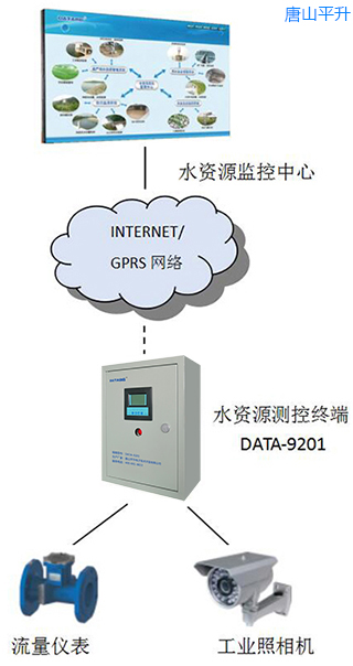 某自然保护区水资源远程监控管理系统|水务局水资源监控方案|水政水资源信息管理系统|水资源用水量监测|水资源数据采集系统