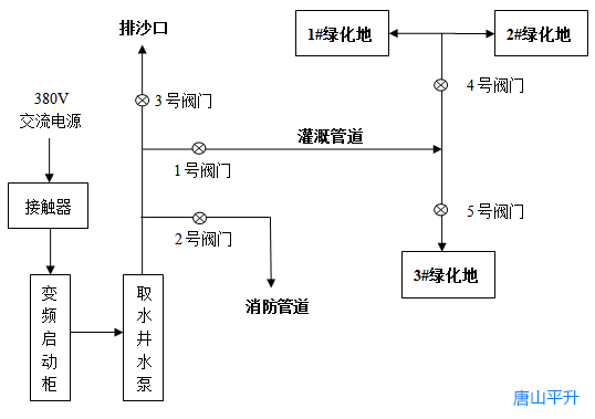 取水井远程监控系统|消防取水井监控|灌溉取水井监控|取水井智能控制|取水井监测方案|水井远程控制厂家