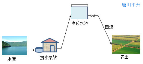 农田灌溉提水泵站改造项目案例分享|农业灌溉取水泵站远程监控系统|提灌站智能监控|农田水利信息化解决方案