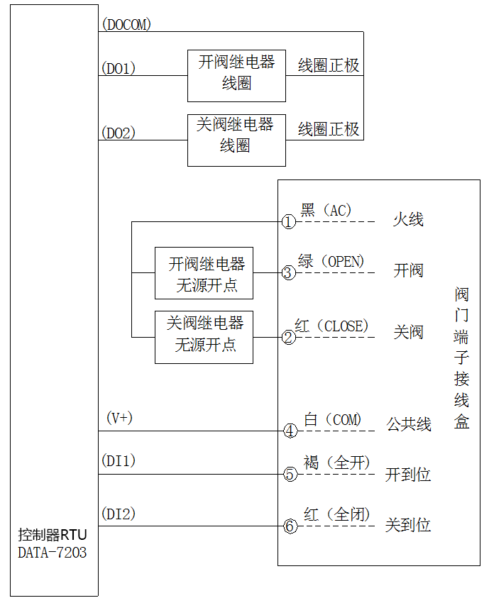 电动开关阀实现远程控制时与控制器RTU的接线说明