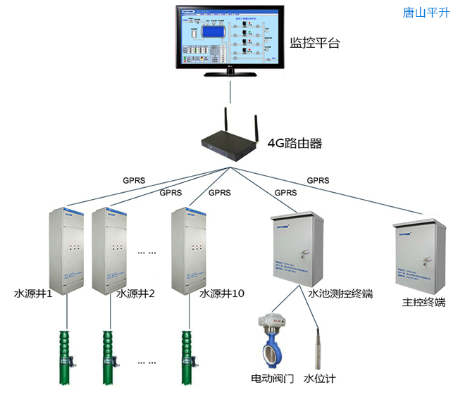 水司水源井远程监控系统工程案例|水井监控系统|水源井自动控制|水源井无人值守自控系统|水源井监控报警联动系统|井群自动化控制