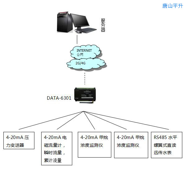 综合管网监测系统|地下管线信息系统|地下管网无线监测|综合管网实时监测预警|市政管网实时监控