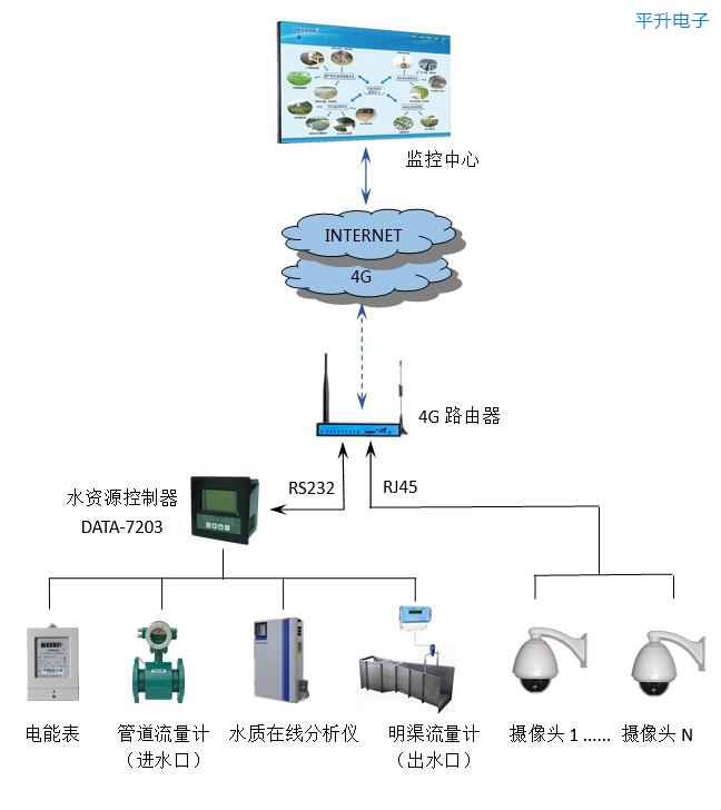 农村污水处理站集中监控系统|农村污水处理站在线监测平台|农村污水处理站监管系统|农村污水处理站信息化监控|农村生活污水站在线监控|农村污水处理无线集中监控方案